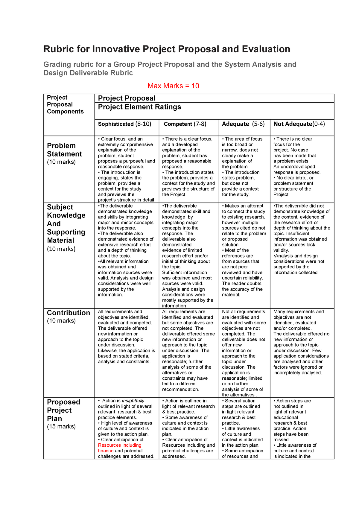 Idp Rubrics Project Proposal Bp229 Rmit University Studocu