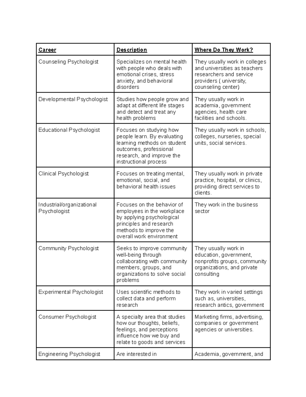 Unit 1- Careers in Psychology - Career Description Where Do They Work ...