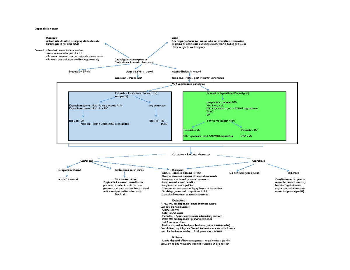 LU6 CGT summary Disposal of an asset Disposal Asset Actual sale
