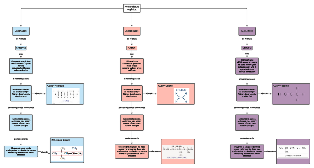 Mapa Conceptual- Nomenclatura Orgánica Santiago Sánchez Alzate - orgánica  ALCANOS ALQUENOS ALQUINOS - Studocu