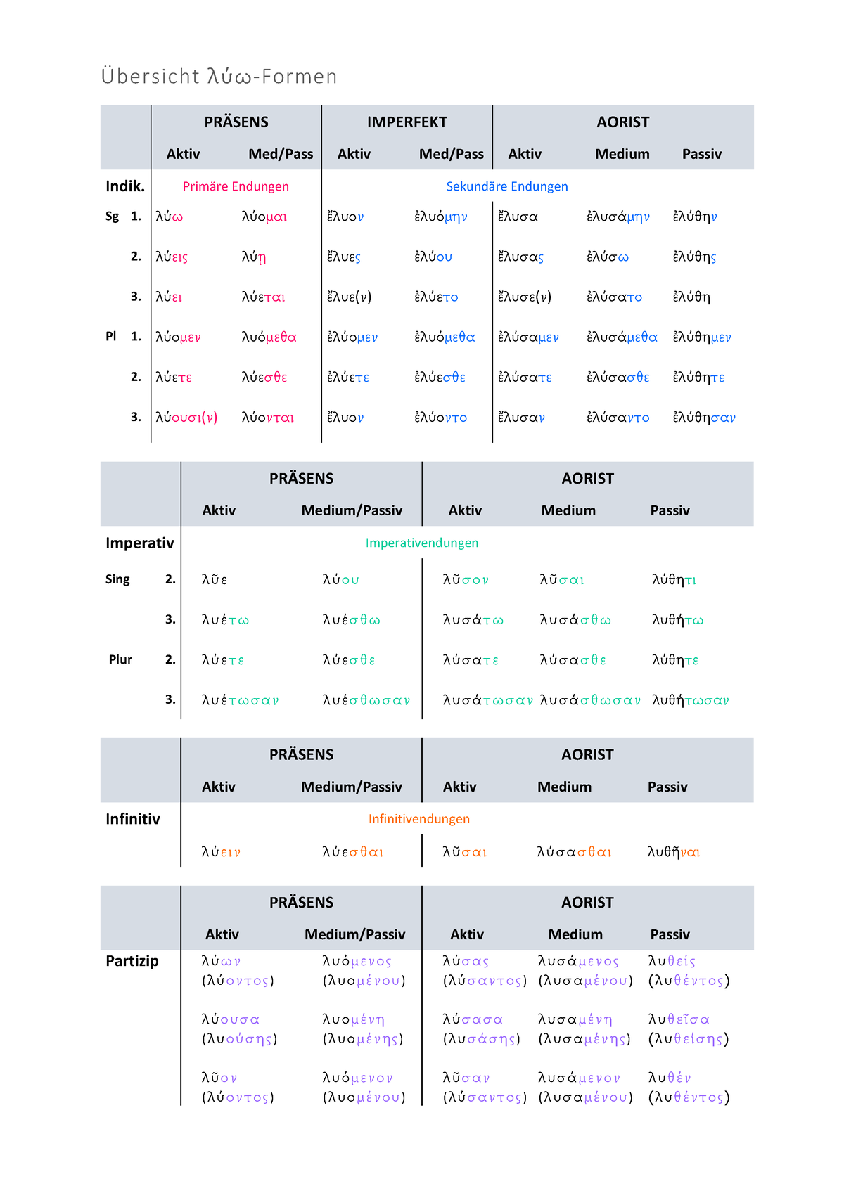 bersicht-verb-formen-bersicht-formen-pr-sens-imperfekt-aorist-aktiv-med-pass-aktiv-med