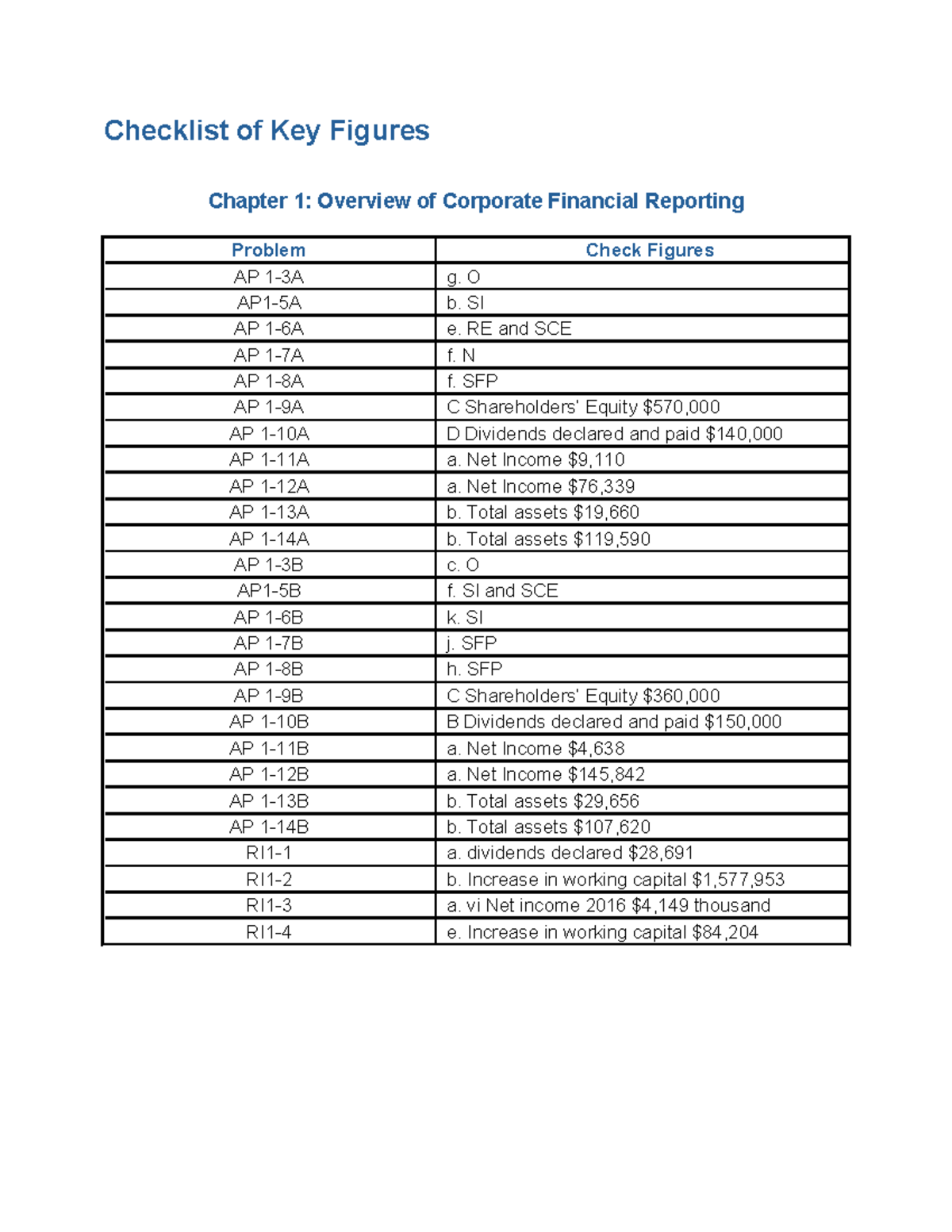 Chaper 1 of Fin Acc - Checklist of Key Figures Chapter 1: Overview of ...