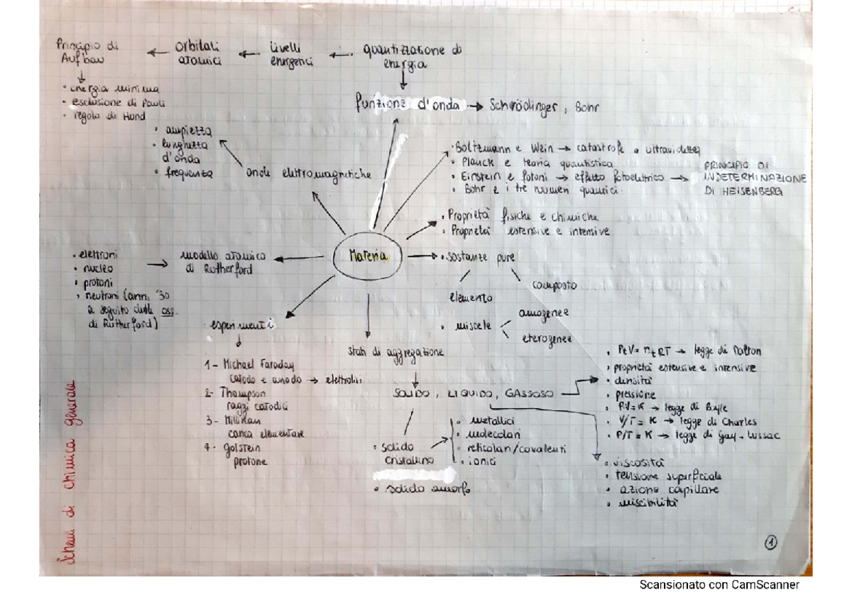 Mappe Concettuali Modulo Di Chimica Generale Fondamenti Di Chimica