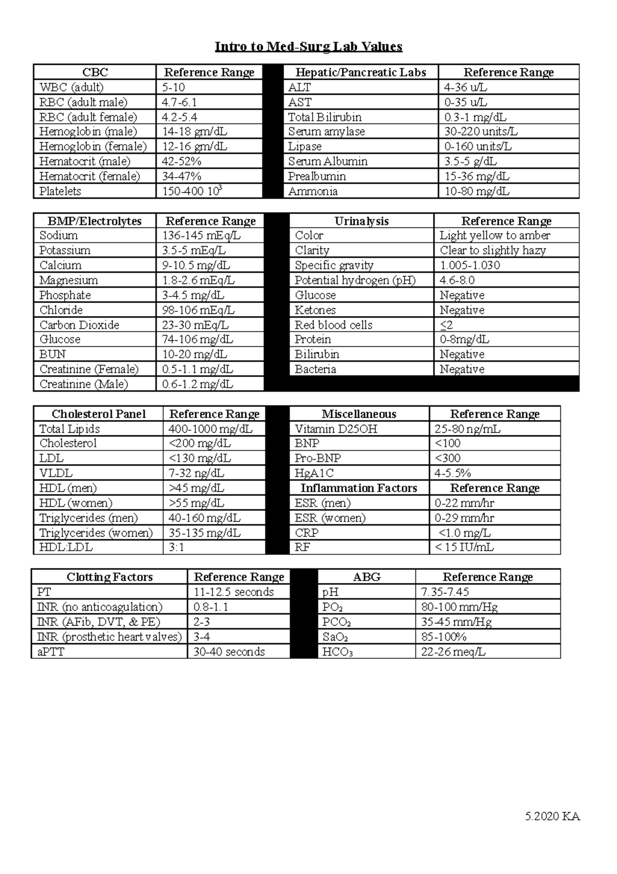 Lab Values SP21 lab value sheet Intro to MedSurg Lab Values CBC