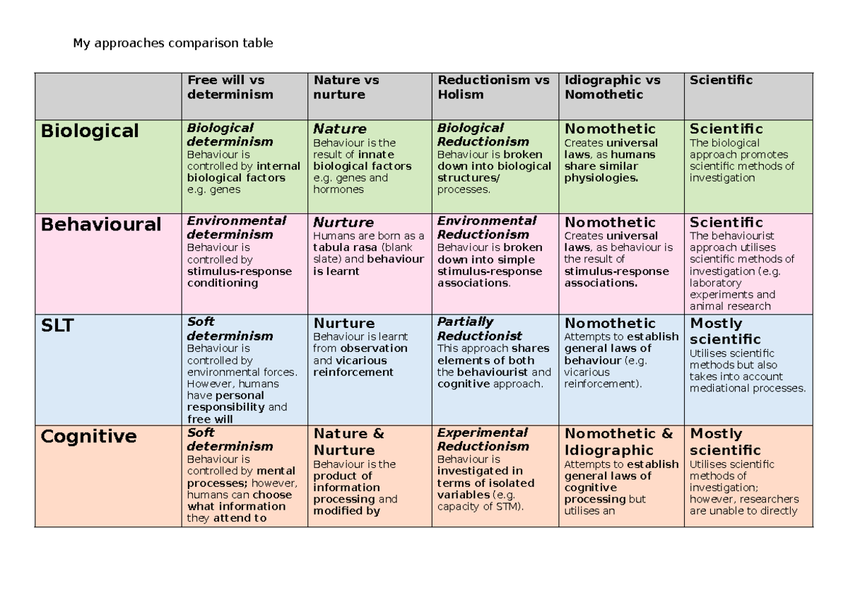 Free will vs determinism - My approaches comparison table Free will vs ...