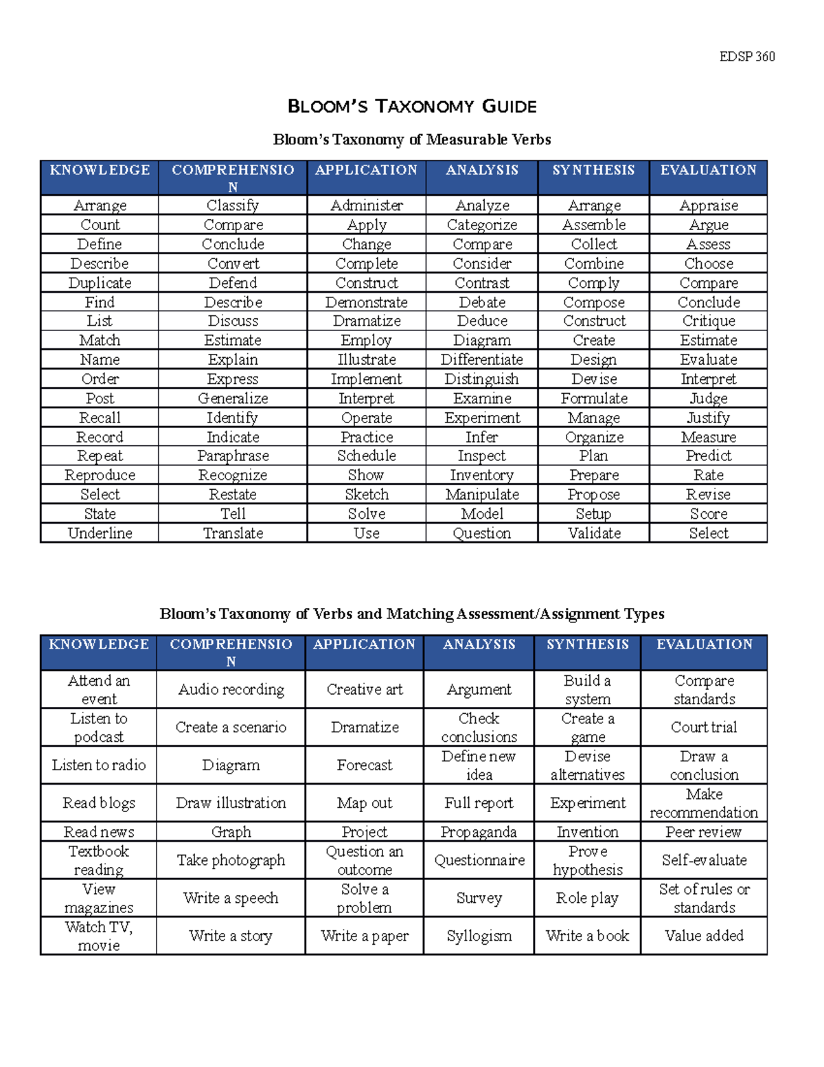 Blooms Taxonomy Guide - EDSP 360 BLOOM’S TAXONOMY GUIDE Bloom’s ...