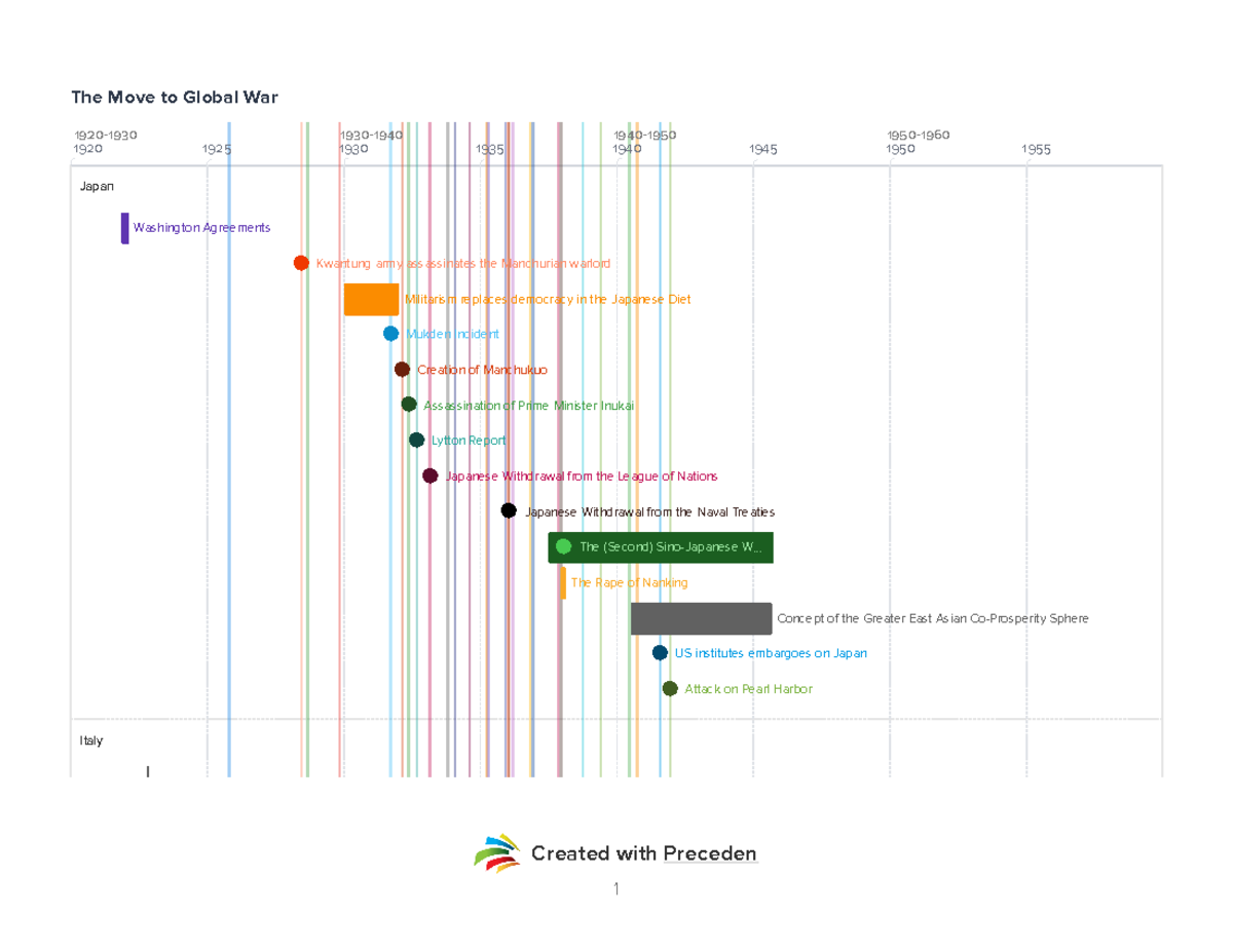 The Move To Global War Timeline - Created With Preceden The Move To ...