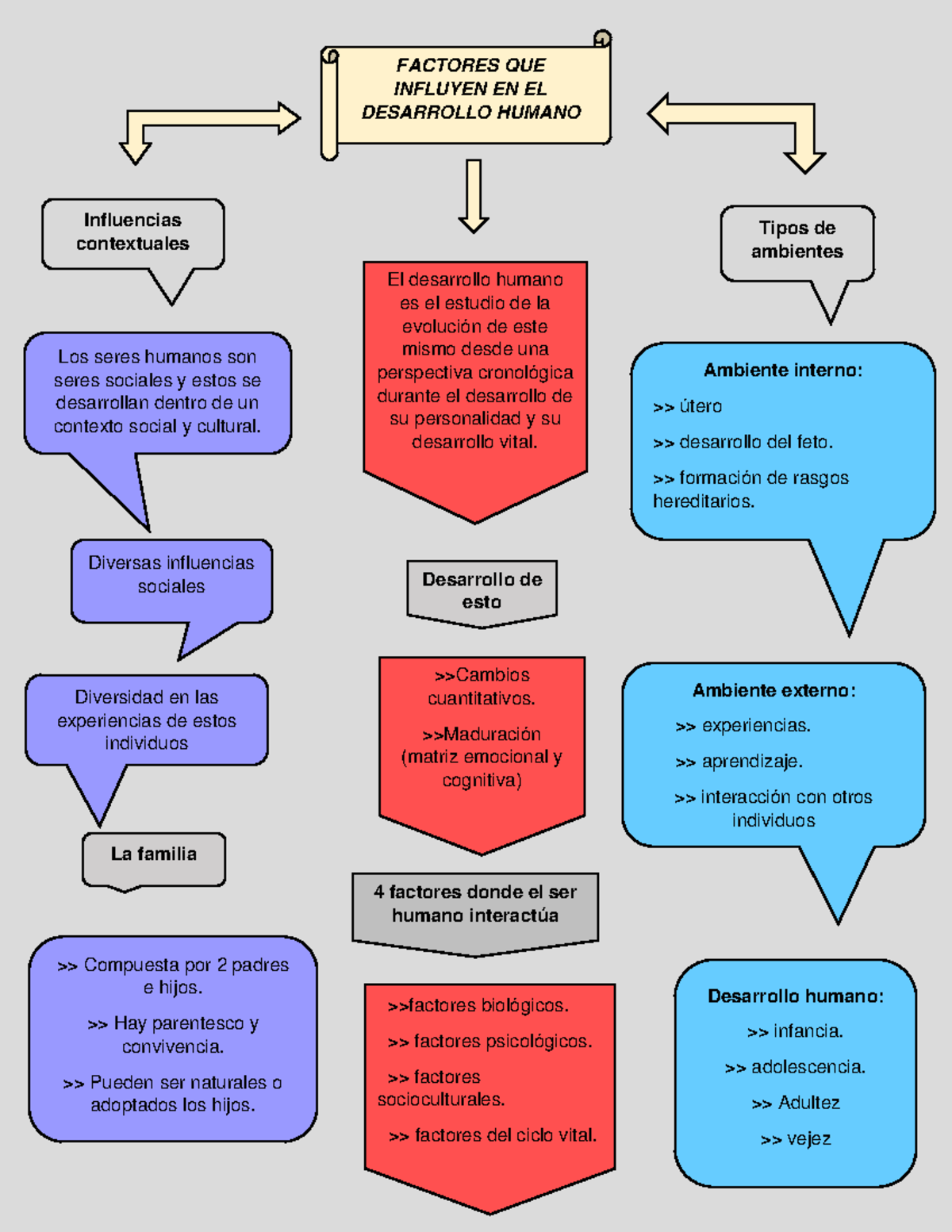 Mapa conceptual factores de desarrollo humano - FACTORES QUE INFLUYEN EN EL DESARROLLO  HUMANO - Studocu