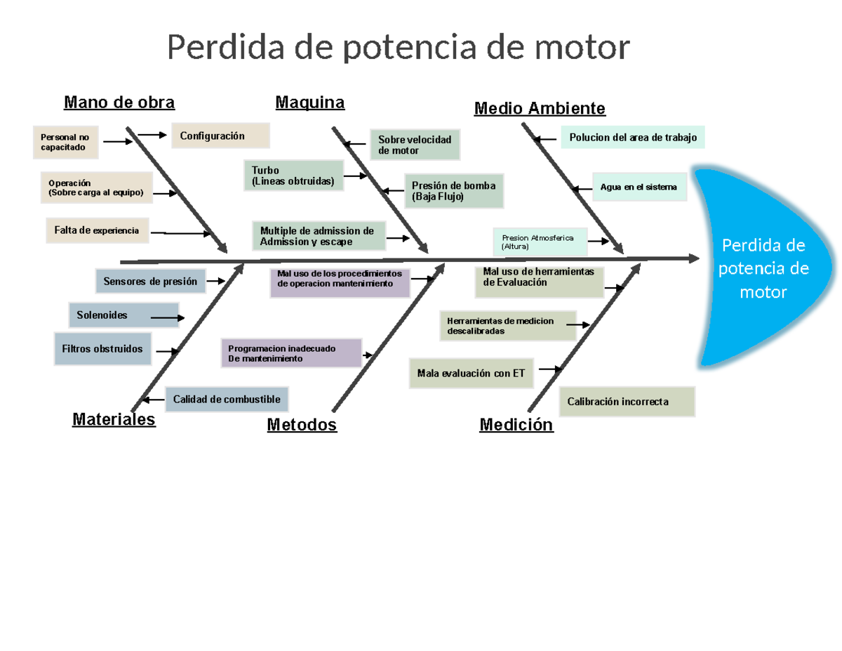 Diagrama-ishikawa - Perdida de potencia - Perdida de potencia de motor