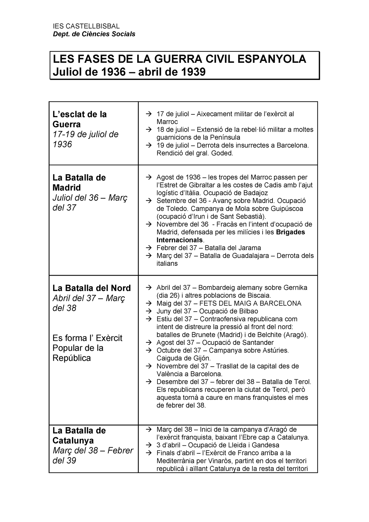 4 Fases Guerra Civil - IES CASTELLBISBAL Dept. De Ciències Socials LES ...