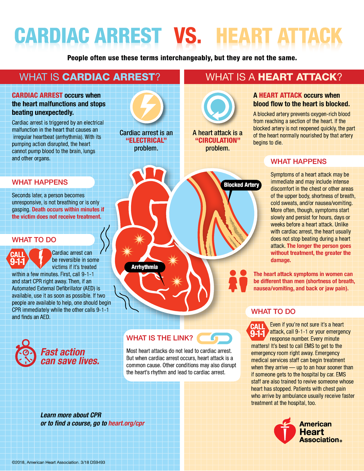 Cardiac Arrest vs Heart Attack Infographic ucm 494212 - People often ...