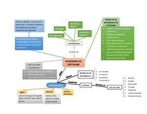 Mapa conceptual ingenieria de software - INGENIERIA DE SOFTWARE Ofrece  métodos y técnicas para - Studocu