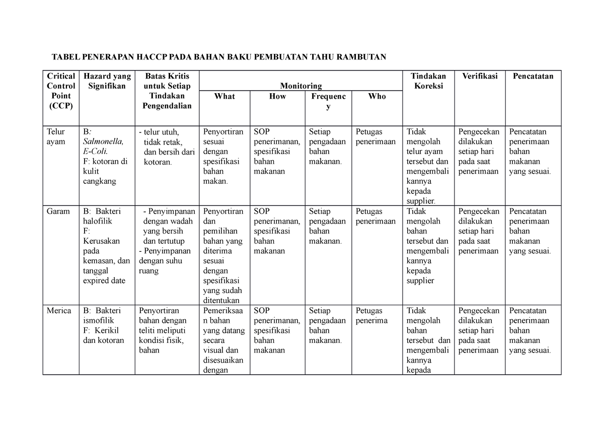 Tabel Haccp Safitri FIX TABEL PENERAPAN HACCP PADA BAHAN BAKU PEMBUATAN TAHU RAMBUTAN Critical