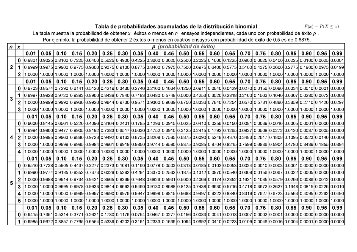 Tabla De Probabilidades B - N X 2 1 1 1 1 1 1 1 1 1 1 1 1 1 1 1 1 1 1 1 ...