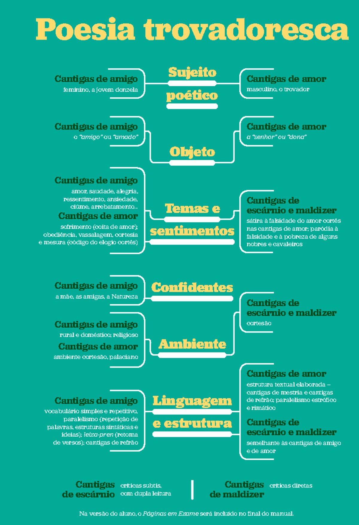 Mpag12 infografias educacao literaria - Poesia trovadoresca Cantigas de ...