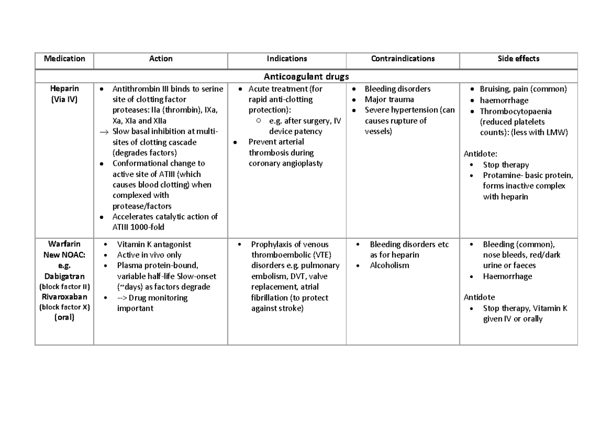 Anticoagulant drugs - as above - Medication Action Indications ...