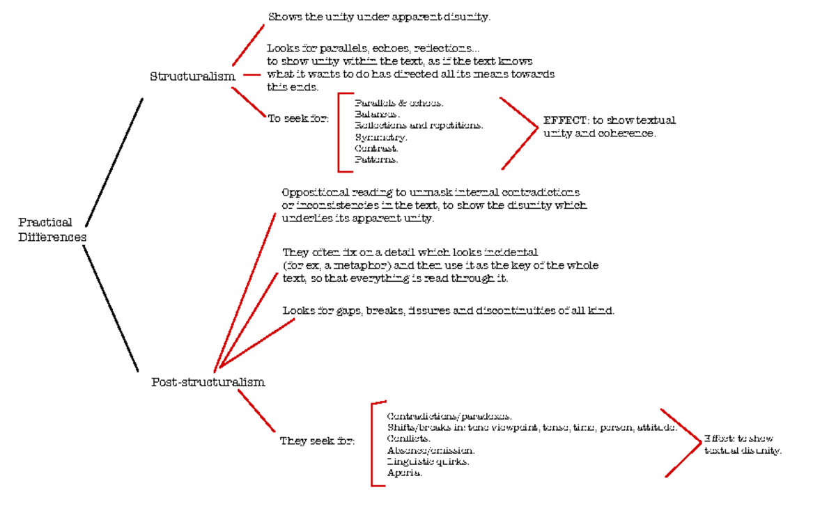 Practical Differences Of Structuralisam & Poststructuralism