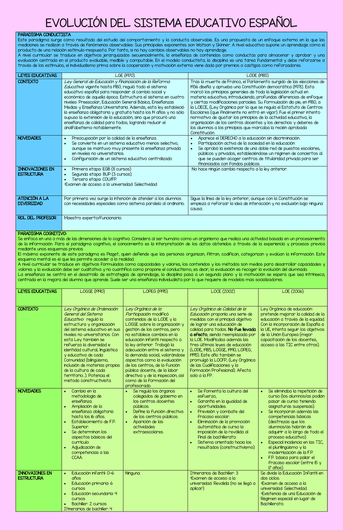 Historia de las leyes educativas en España. Esquema EVOLUCIÓN DEL SISTEMA EDUCATIVO ESPAÑOL