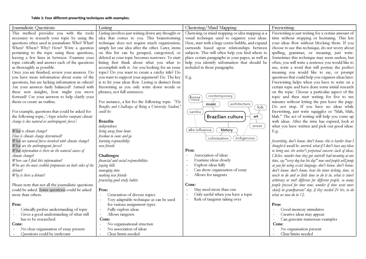 prewriting-techniques-journalistic-questions-listing-clustering-mind