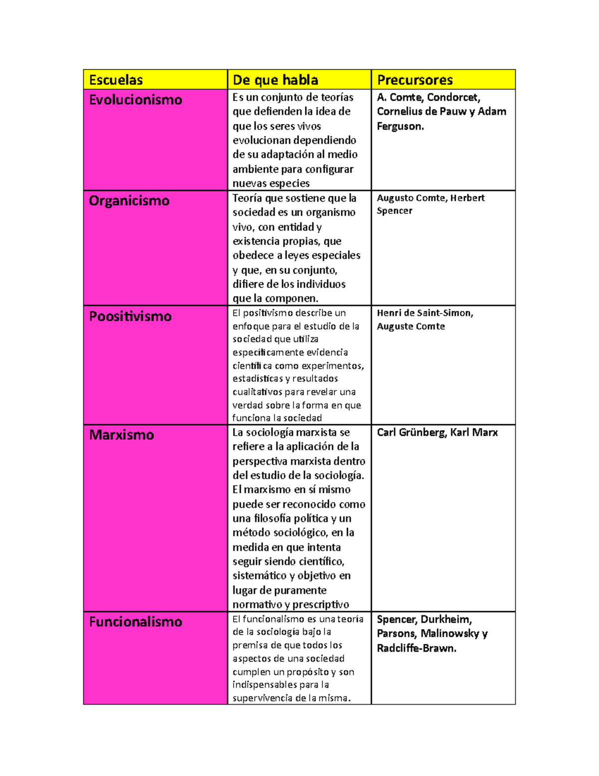cuadro-comparativo-socilogia-escuelas-de-que-habla-precursores