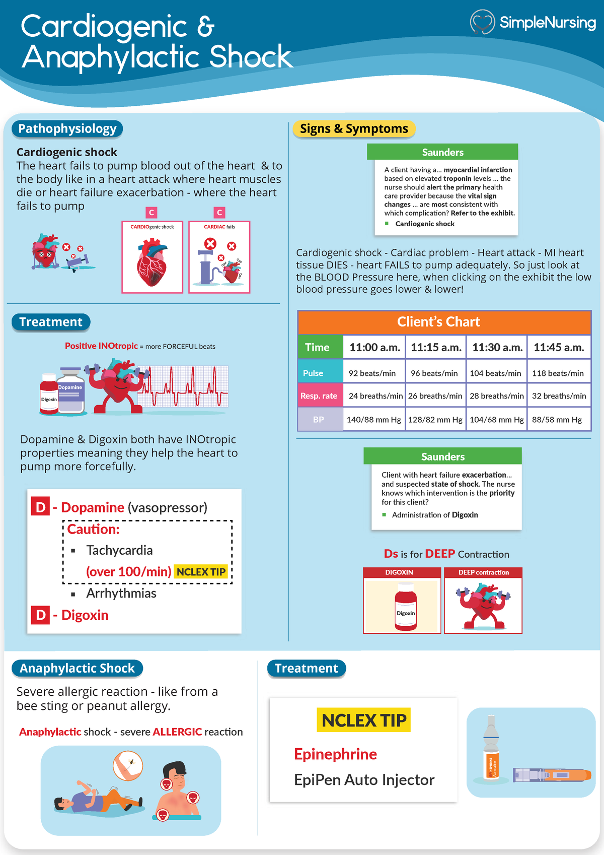 Cardiogenic Shock - Cardiogenic & Anaphylactic Shock Pathophysiology ...