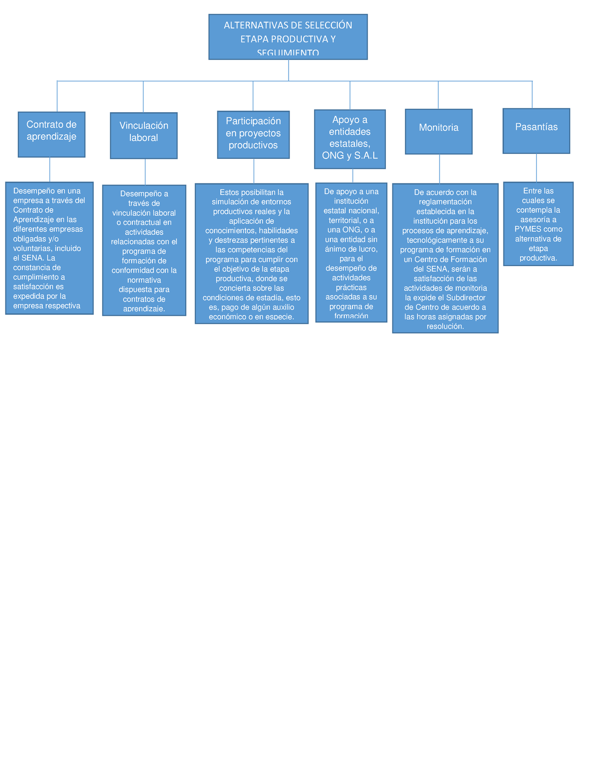 510148496 Cuadro Sinoptico Sena Alternativas De Selecci”n Etapa Productiva Y Seguimiento 7153