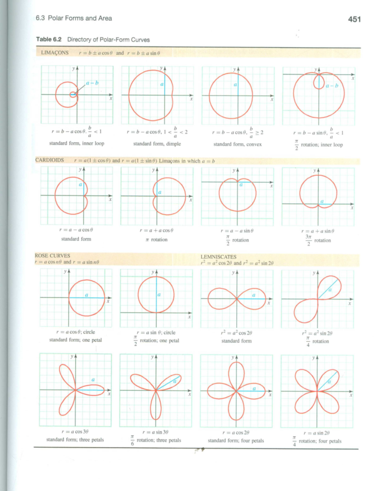 Summary of polar curves - thi nghiem vli - Studocu