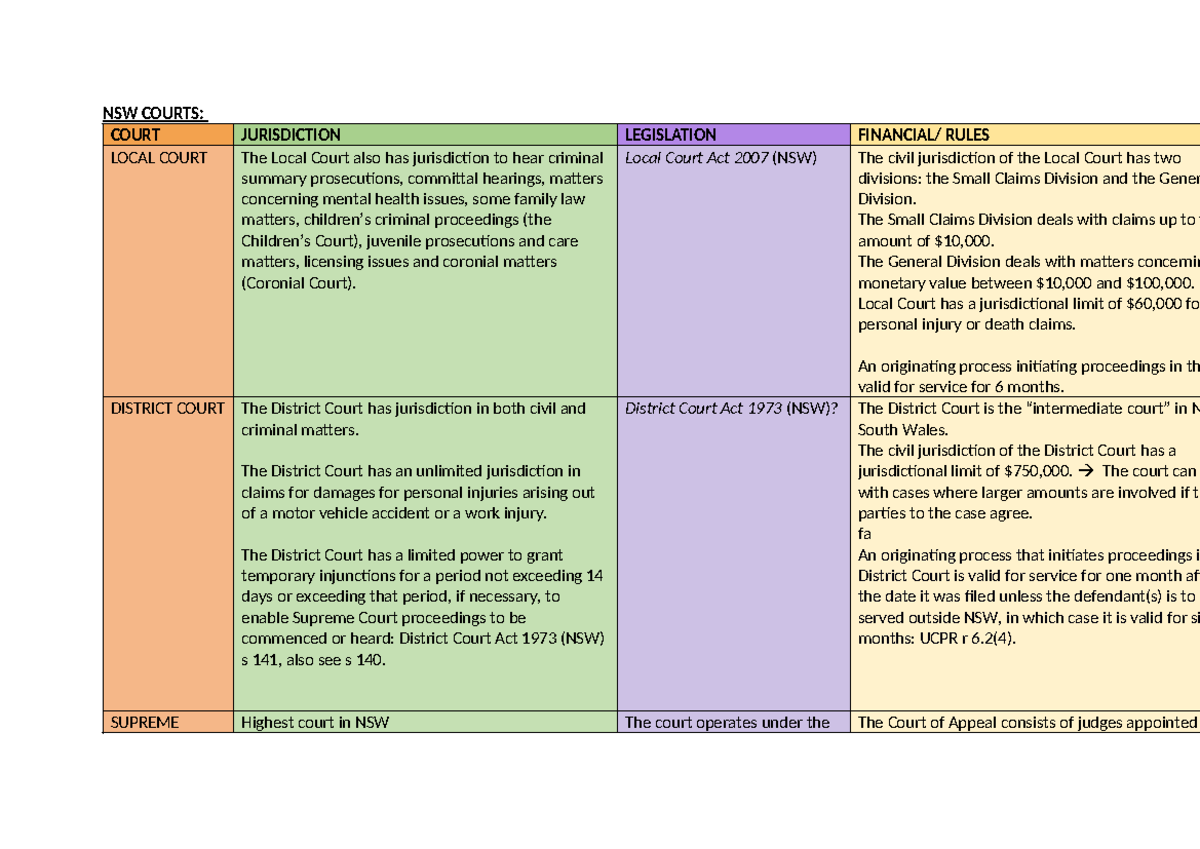 Civil Law Courts: Jurisdiction Table - NSW COURTS: COURT JURISDICTION ...