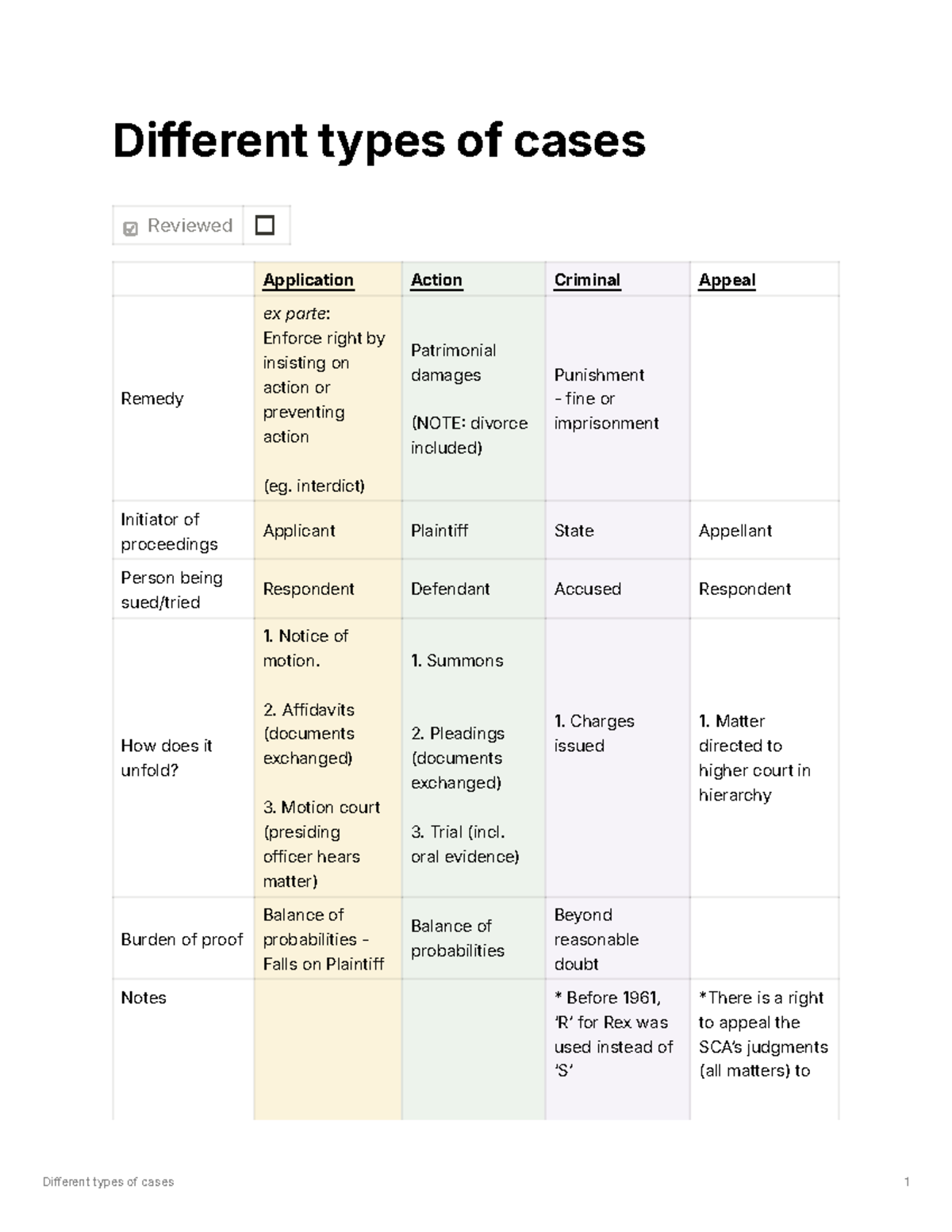 Different types of cases - interdict) Patrimonial damages NOTE divorce ...