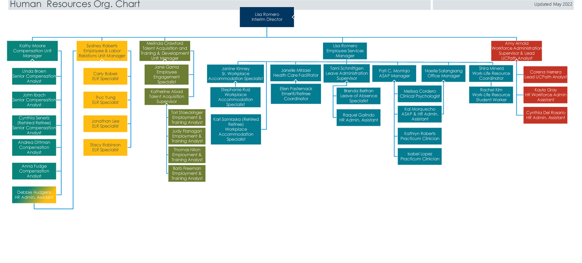 HR ORG Chart Updated 11 - Human Resources Org. Chart Updated May 2022 ...