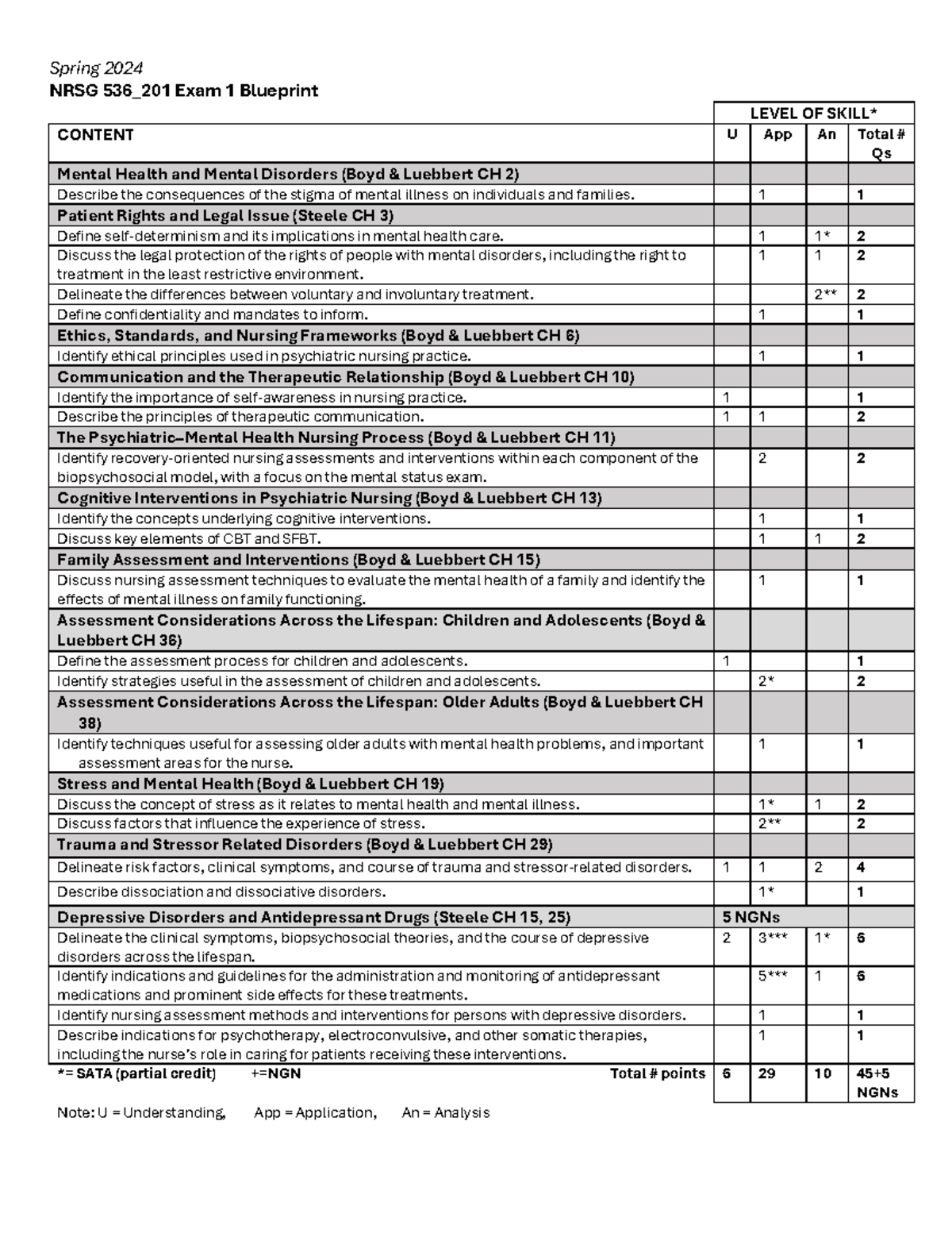 Exam 1 blueprint Sp24 - Spring 2024 NRSG 536_20 1 Exam 1 Blueprint ...