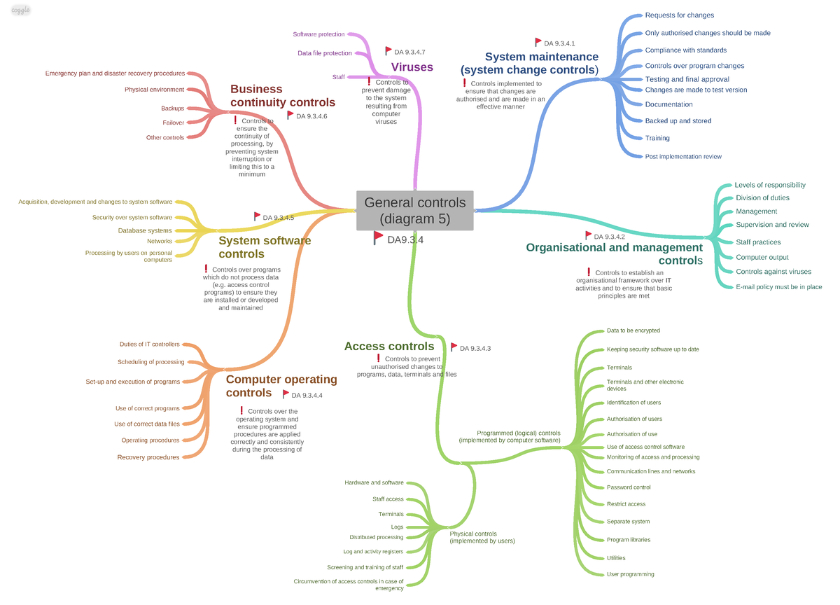 5. General controls - SUMMARY - General controls (diagram 5) Access ...