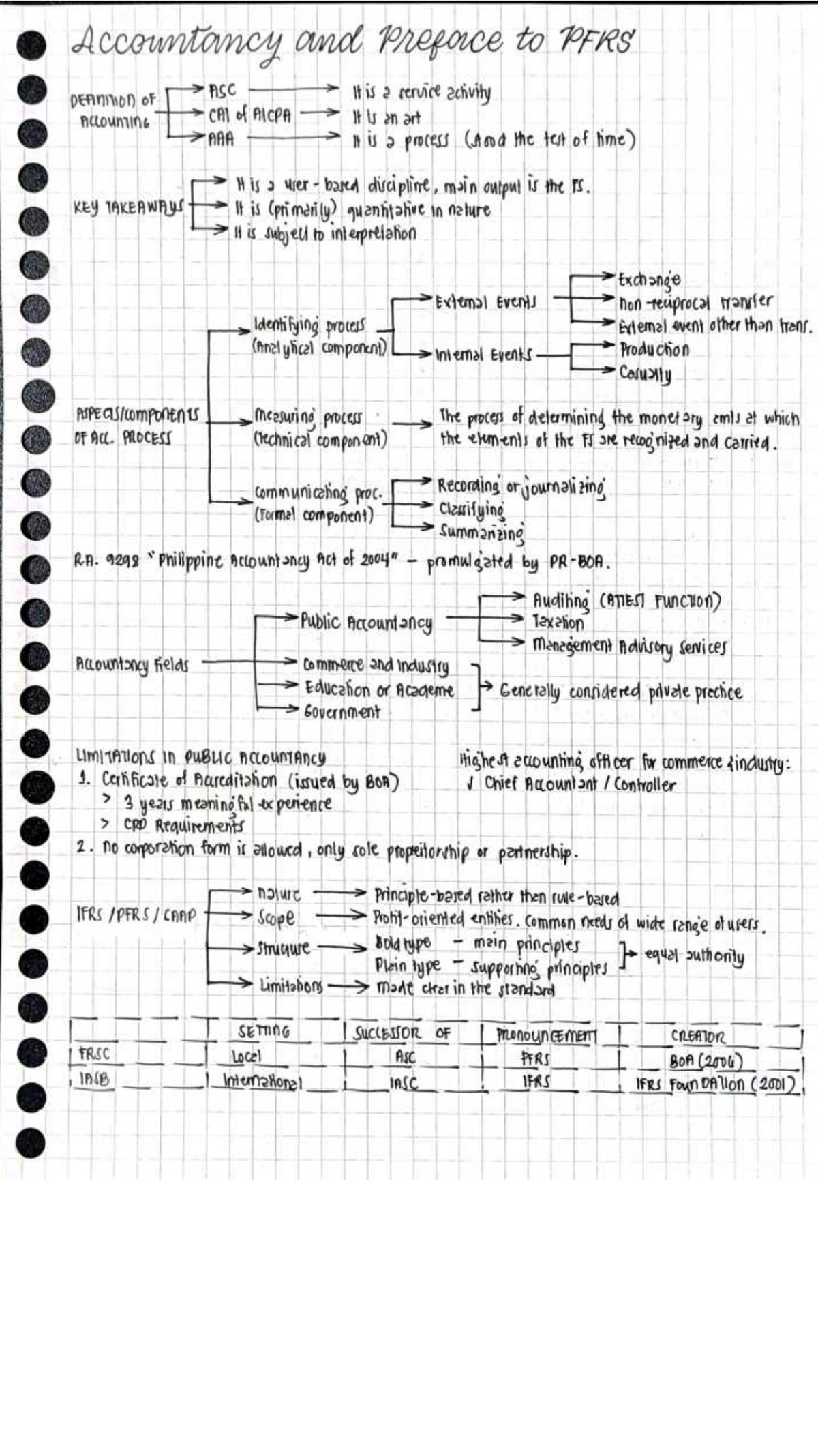 Accounting and preface to pfrs - Basic Accounting - Studocu