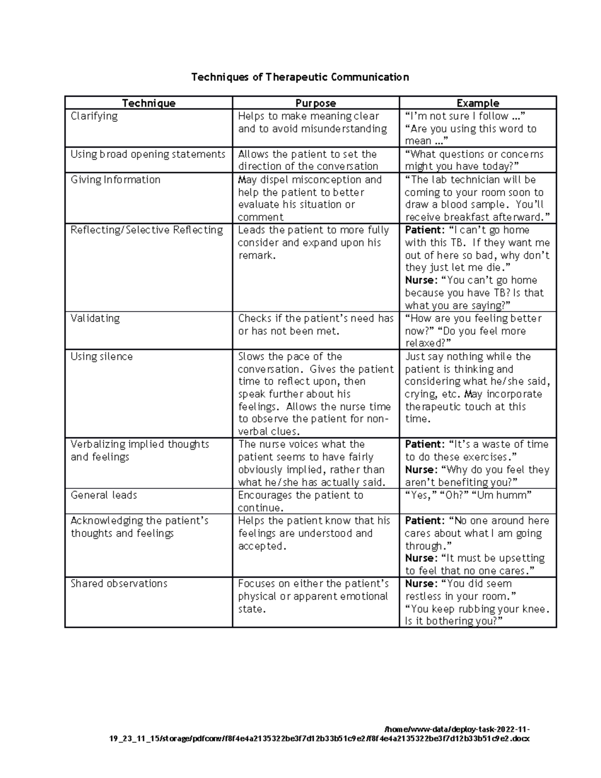 Techniques Blocks Therapeutic Communication Sp20 Techniques of