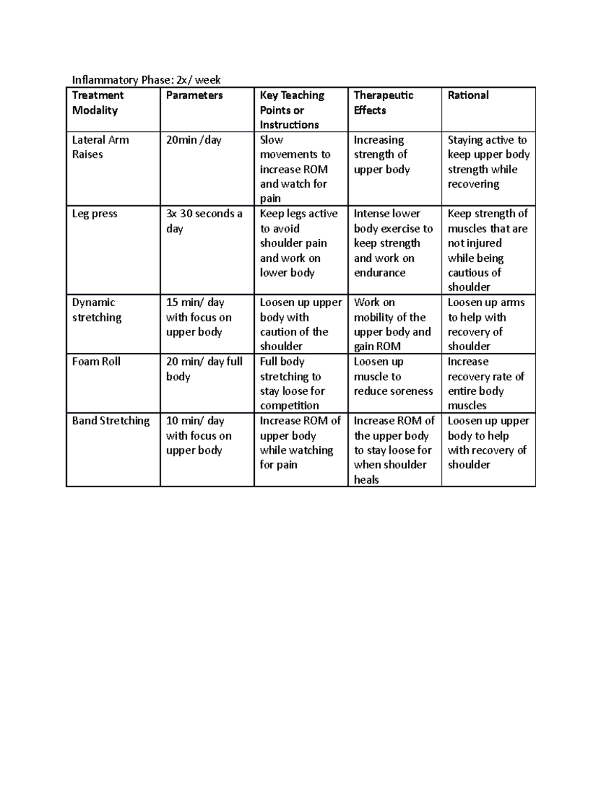 Scott Assingment - Inflammatory Phase: 2x/ week Treatment Modality ...