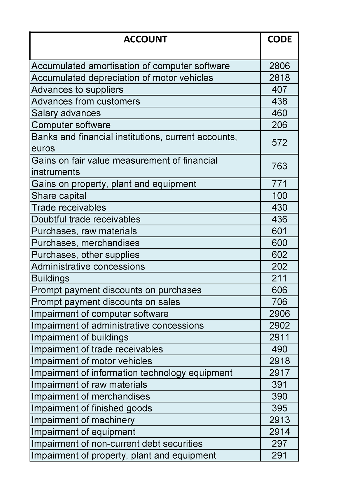 Account type exercise solution - ACCOUNT CODE Banks and financial ...