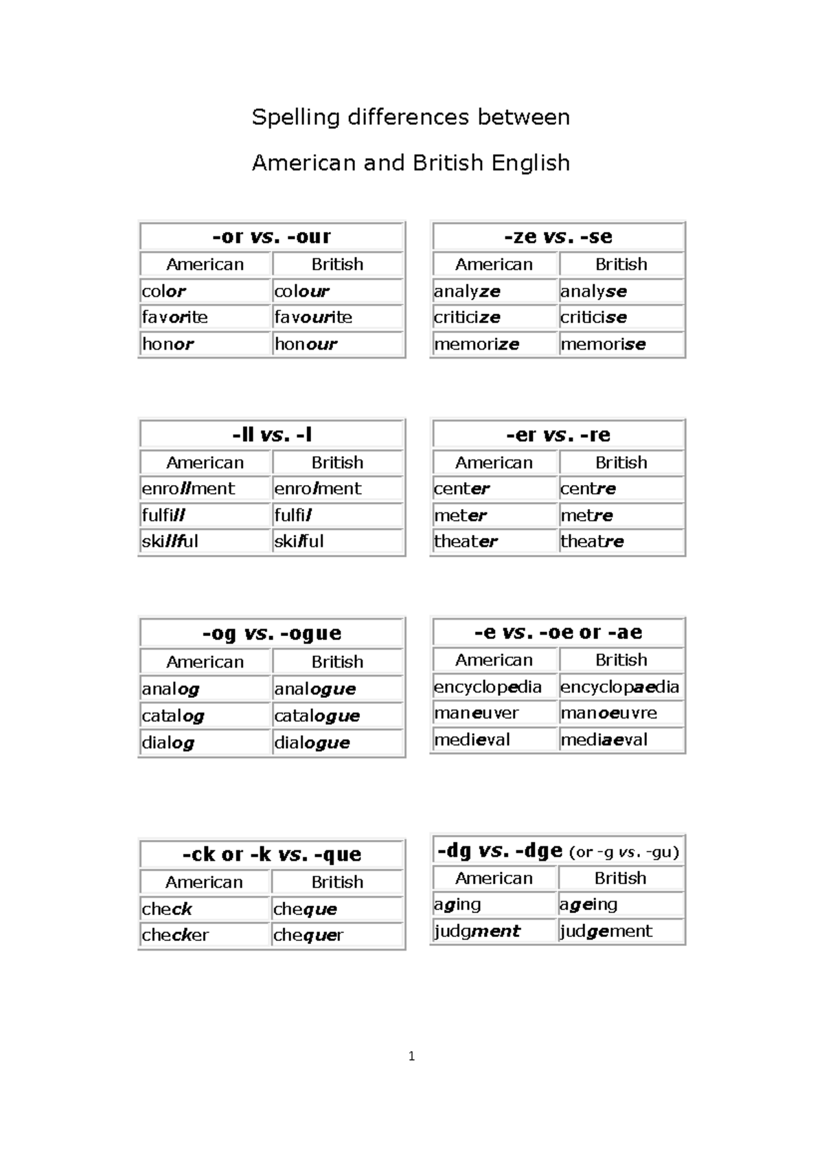 Spelling differences between American British English - our American ...