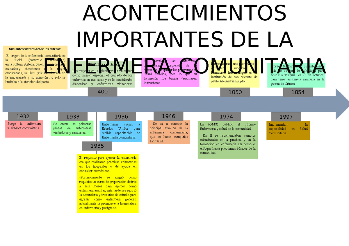 Pdf Linea Del Tiempo De La Enfermeria Comunitaria Dokumen Tips | My XXX ...