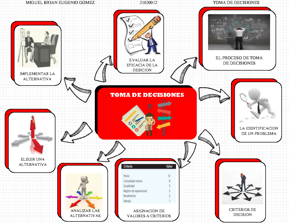 MAPA Mental TOMA DE Decisiones - controla los procesos y seevicios de ...
