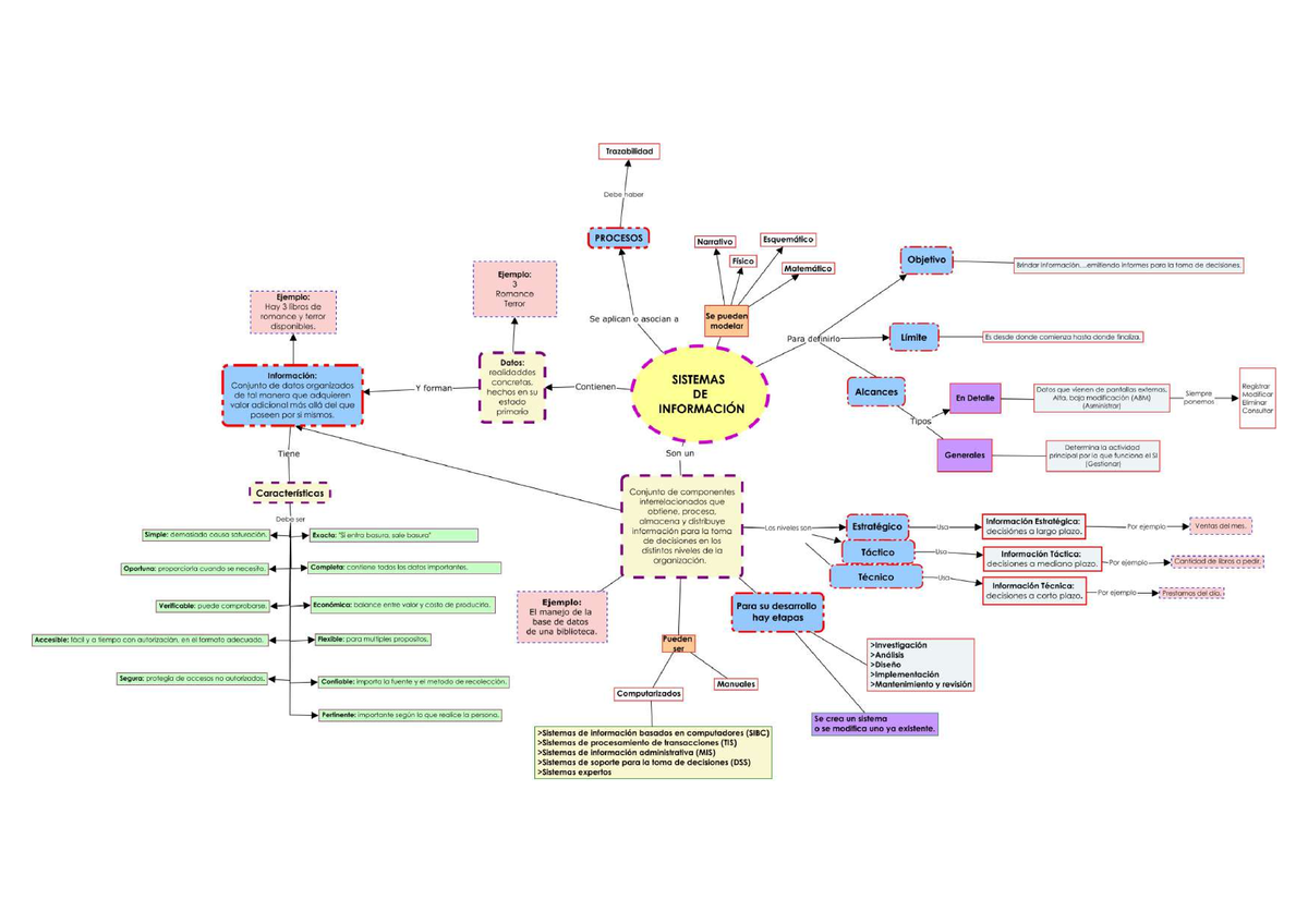 Mapa Sypn Ra4,si Final - Mapas Conceptual Sobre Sistemas De Informacion 