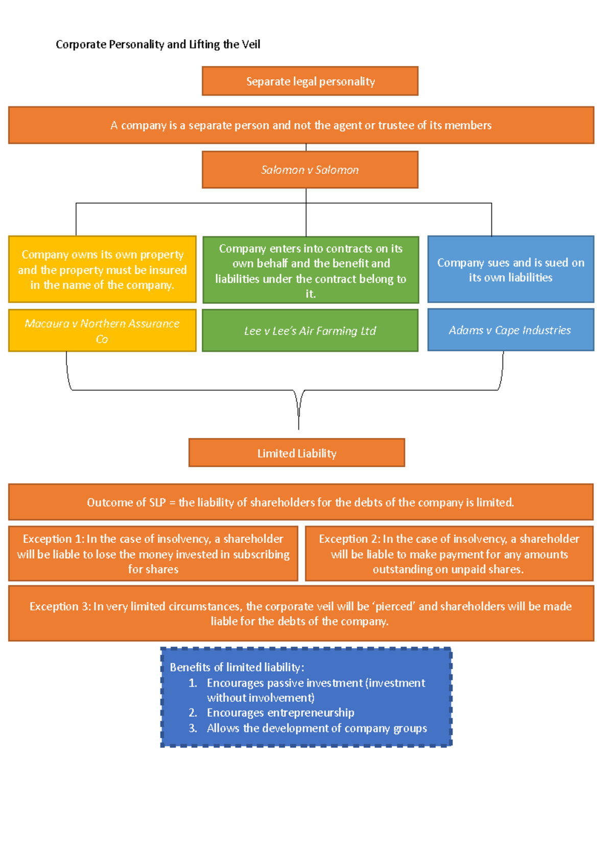 Topic 2 Corporate personality and lifting the veil Corporate