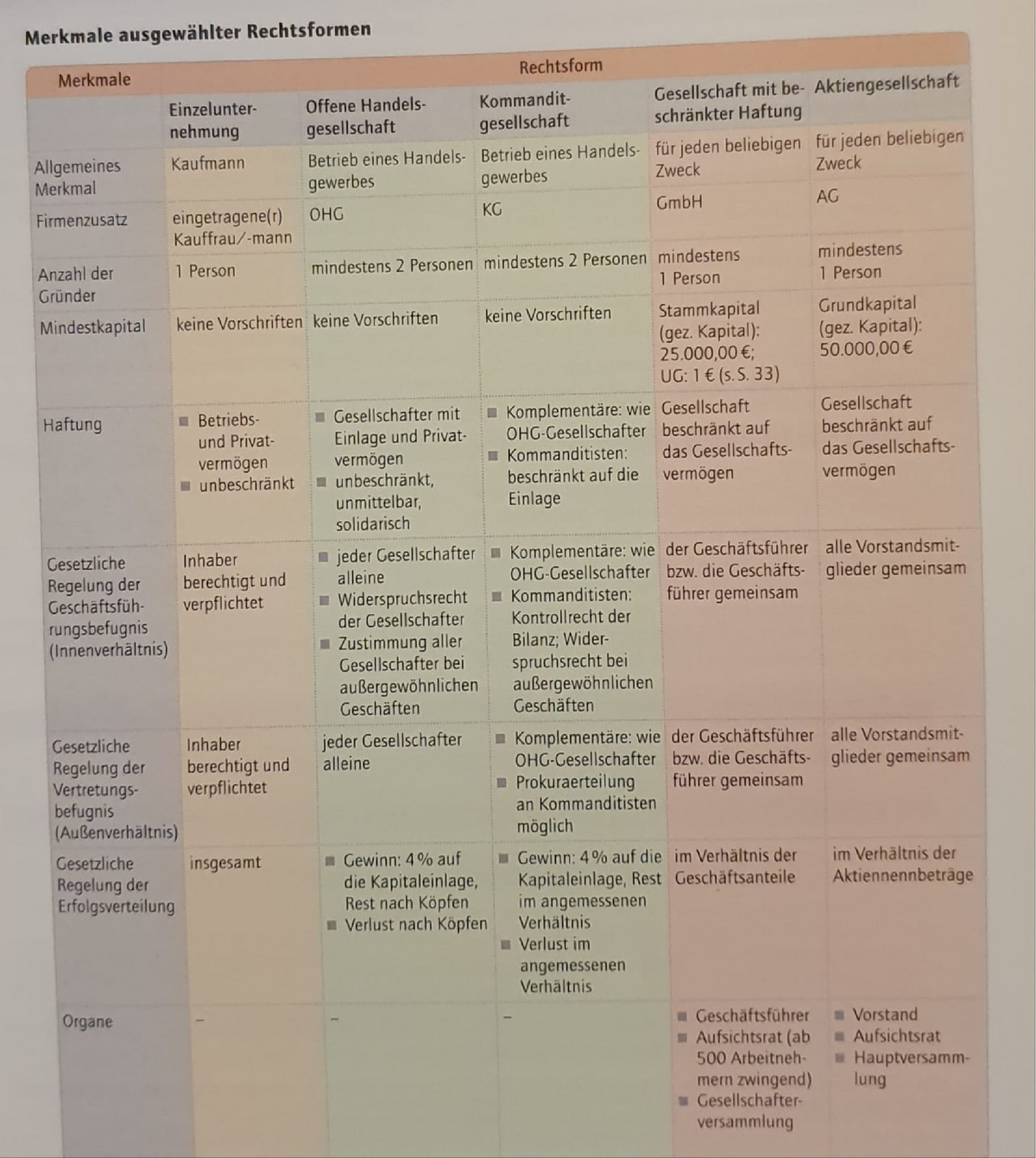 Merkmale Rechtsformen In Tabelle - Management Basics - Studocu