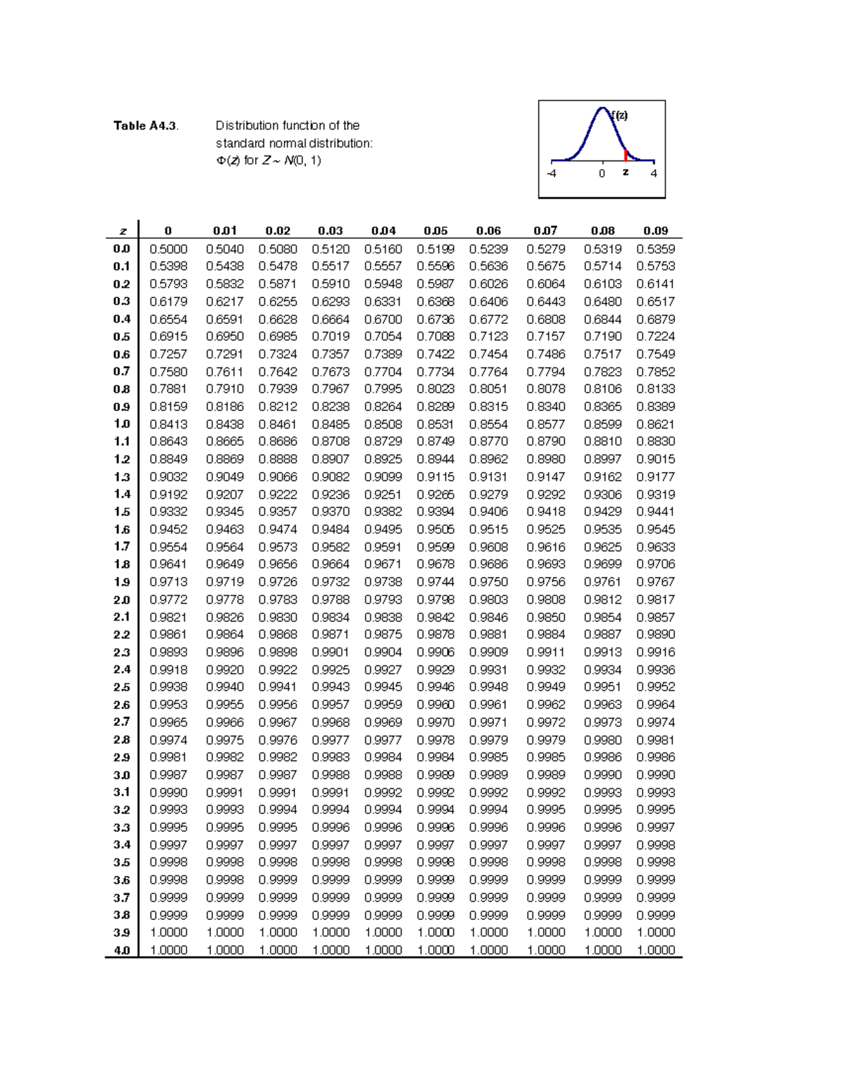 Statistics normal distribution (table) - Table A4. Distribution ...