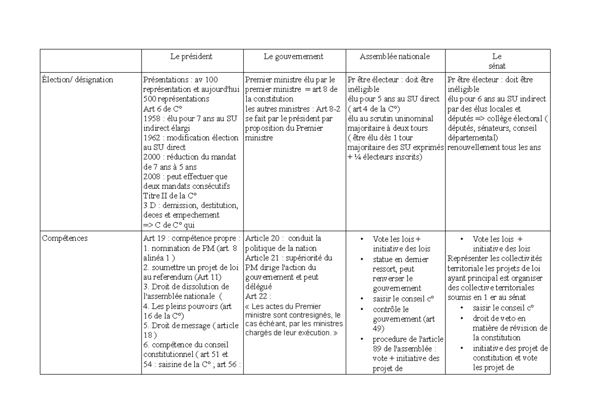 Fiche de revison de la Ve république - Le président Le gouvernement ...