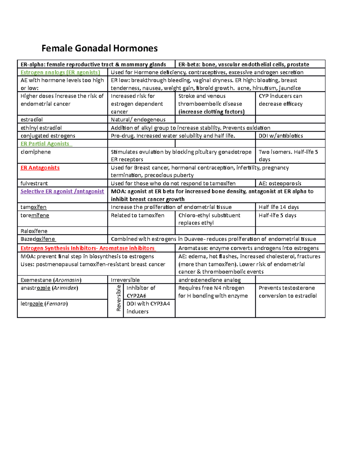 Sex Hormones Female Gonadal Hormones Er Alpha Female Reproductive Tract And Mammary Glands