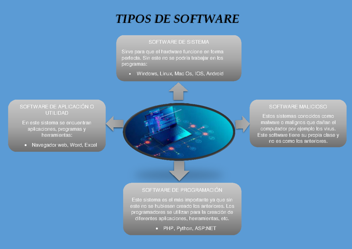 TIPOS DE SOTFWARE - TIPOS DE SOFTWARE SOFTWARE DE SISTEMA Sirve para ...