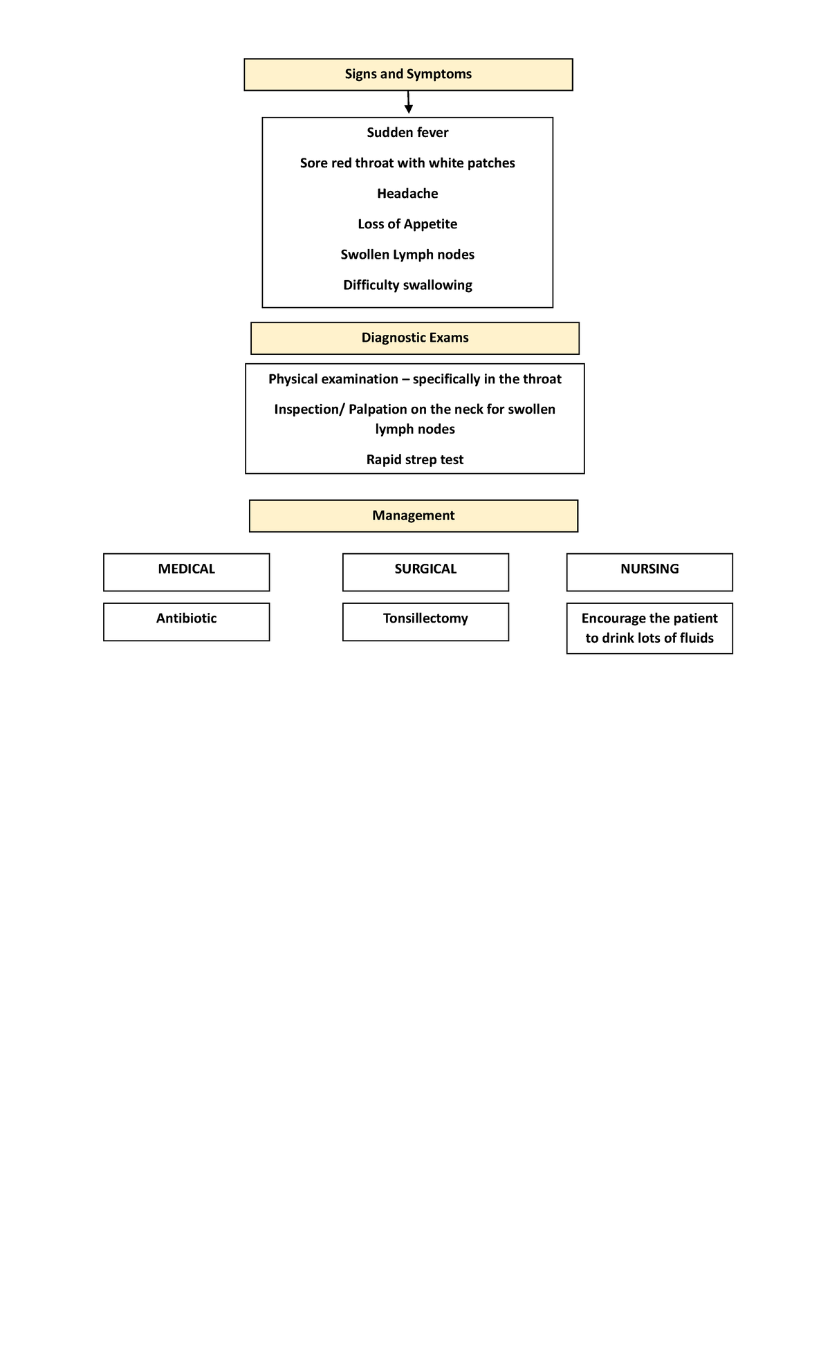 Pathophysiology OF Pharyngitis - Signs and Symptoms Sudden fever Sore ...