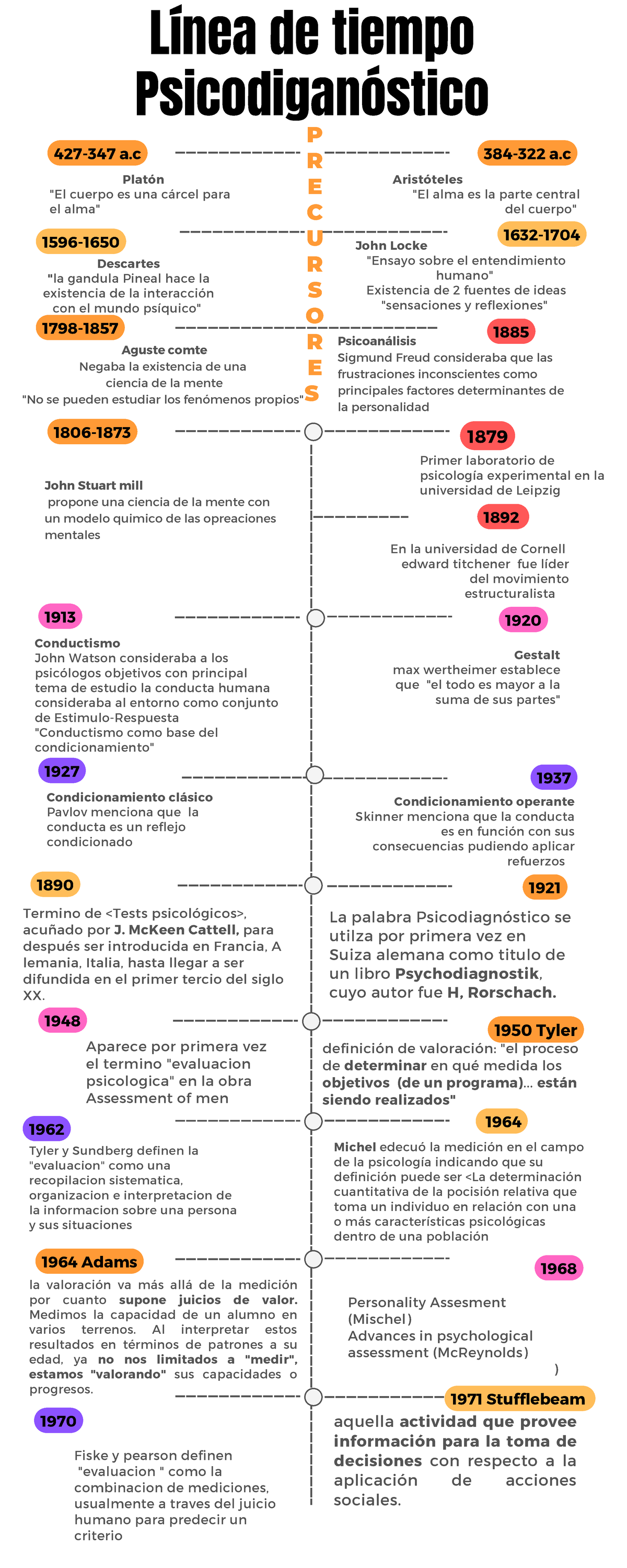 Linea Del Tiempo Psicodiagnostico - P R E C U R S O R E S 427-347 A 384 ...