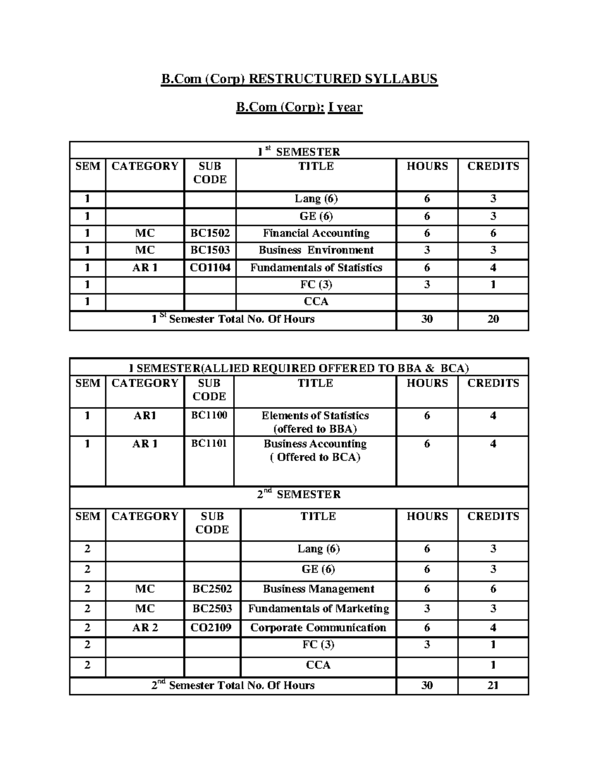 BCom Corp - B.Com Syllabus - B (Corp) RESTRUCTURED SYLLABUS B (Corp): I ...