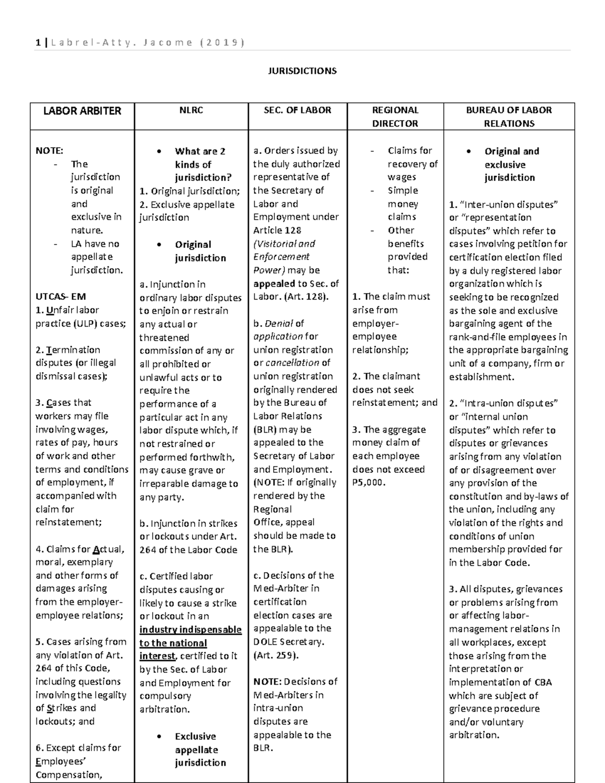 Jurisdictions- Labrel PDF - JURISDICTIONS LABOR ARBITER NLRC SEC. OF ...